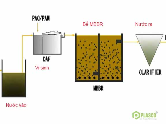 Giải pháp xử lý nước thải chế biến chăn nuôi